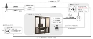 西鉄久留米駅で、「リモートコンサルティングサービス」を活用した旅行商品の販売等に関する実証実験を開始します