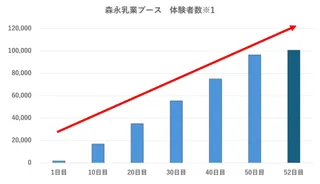 ＜大阪・関西万博 大阪ヘルスケアパビリオン＞満員御礼！森永乳業ブースのコンテンツ体験者数が開幕52日目で10万人突破！※1