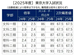 東大特化校舎がおくる東大現役合格の戦略～【11月3日開催】 河合塾本郷校 中高生と保護者対象「東大入試まるわかり講演会」のご案内～