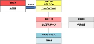 千葉県香取合同庁舎における公用車EVカーシェアリングサービス実証の開始について