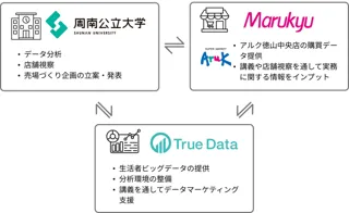 周南公立大学の学生がデータマーケティングを活用し、食品スーパーマーケットの売り場づくりにチャレンジ