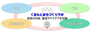 「くまもとまちづくりラボ」メンバー募集中！